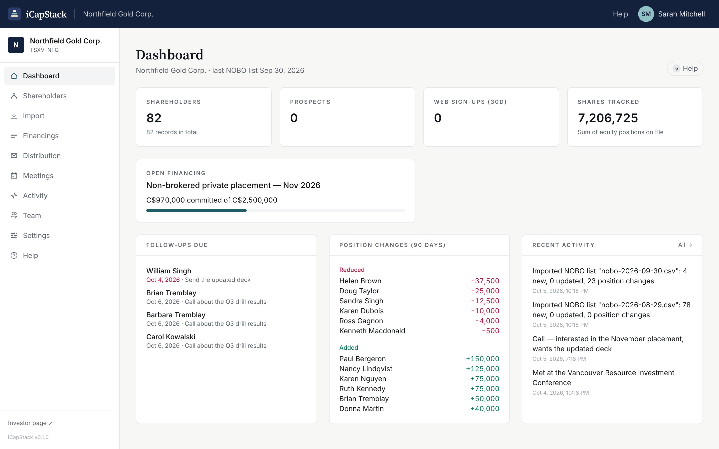 The iCapStack dashboard: shareholder totals, an open private placement at C$970,000 of C$2.5 million, follow-ups due today, and who bought and sold between NOBO lists